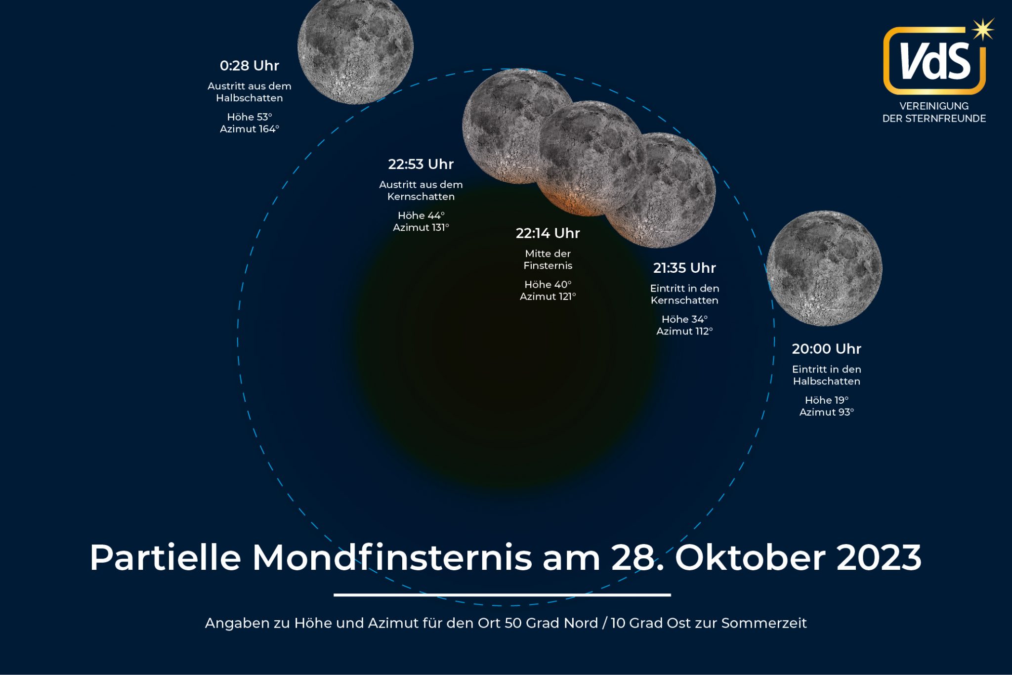 https://astronomietag.de/wp-content/uploads/2022/12/VdS_2023-10-28_Mondfinsternis_Verlauf-2048x1366.jpg